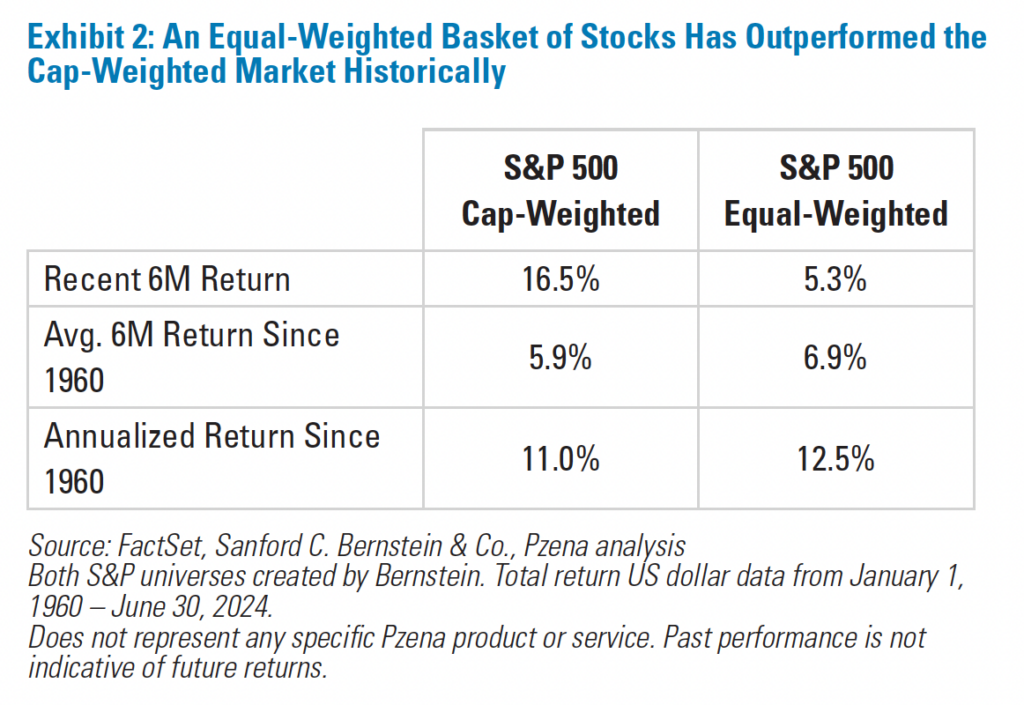 Exhibit 2: An Equal-Weighted Basket of Stocks Has Outperformed the Cap-Weighted Market Historically